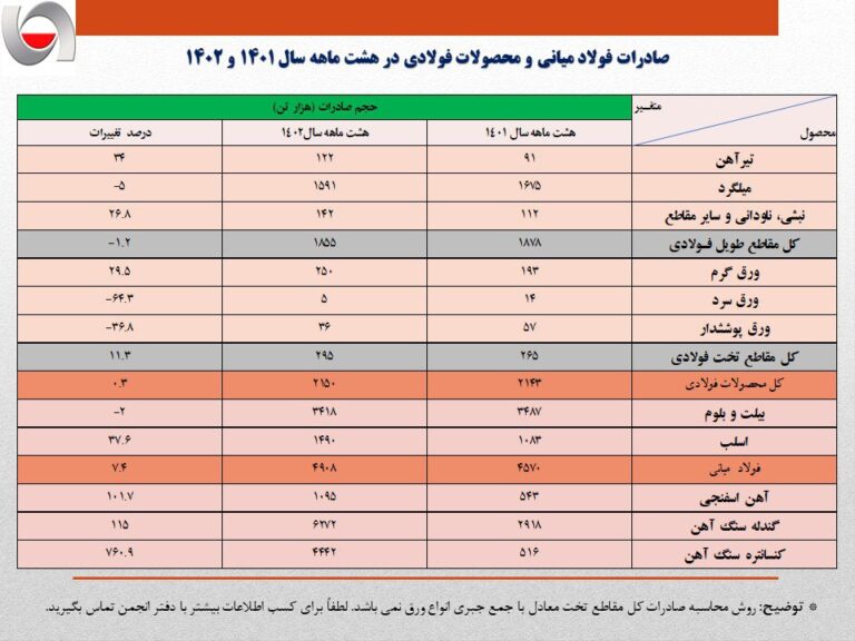 صادرات ۸.۱ میلیون تنی آهن و فولاد ایران در ۸ ماهه ۱۴۰۲