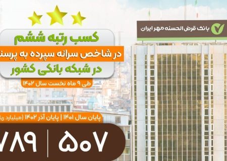 بانک قرض‌الحسنه مهر ایران در شاخص سرانه سپرده به پرسنل در جایگاه ششم شبکه بانکی ایستاد