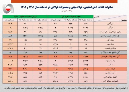 صادرات ده ماهه آهن و فولاد ایران به بیش از ۷ میلیون تن رسید/ جزئیات کامل صادرات فولاد، محصولات فولادی و آهن اسفنجی