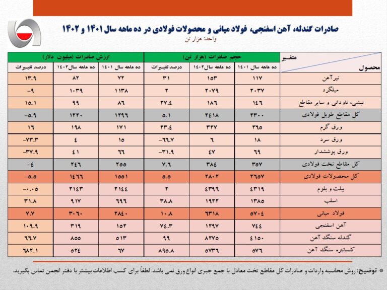 صادرات ده ماهه آهن و فولاد ایران به بیش از ۷ میلیون تن رسید/ جزئیات کامل صادرات فولاد، محصولات فولادی و آهن اسفنجی