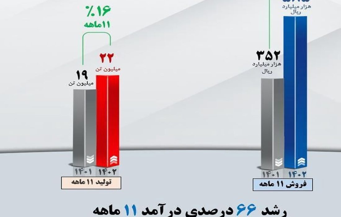 تداوم افزایش درآمد عملیاتی شرکت معدنی‌وصنعتی گل‌گهر