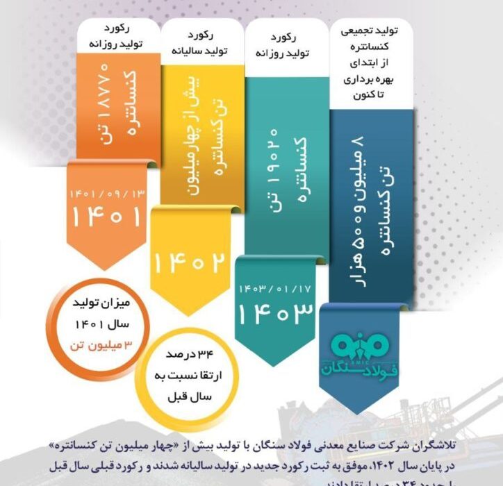 جابجایی رکوردهای تولید سالانه و روزانه