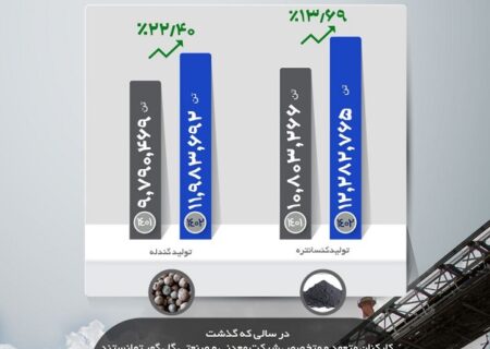 تحقق رشد تولید ١٧.٨ درصدی محصولات کنسانتره و گندله شرکت معدنی‌وصنعتی گل‌گهر در سال ۱۴۰۲