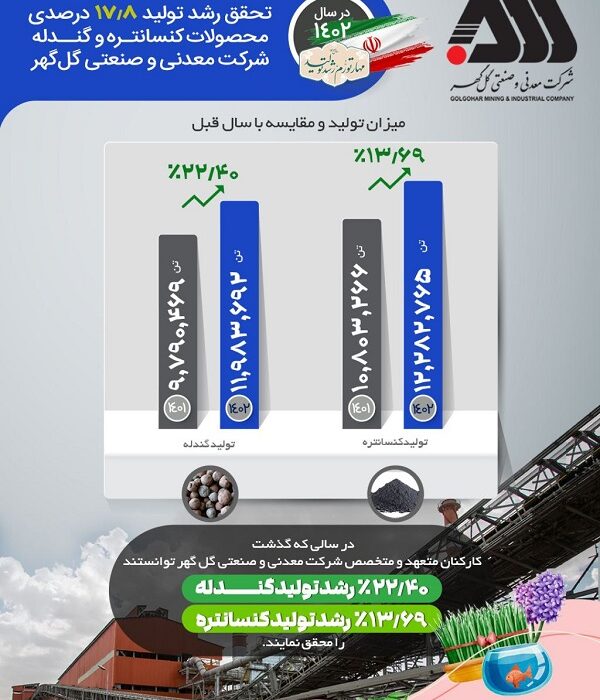 تحقق رشد تولید ١٧.٨ درصدی محصولات کنسانتره و گندله شرکت معدنی‌وصنعتی گل‌گهر در سال ۱۴۰۲