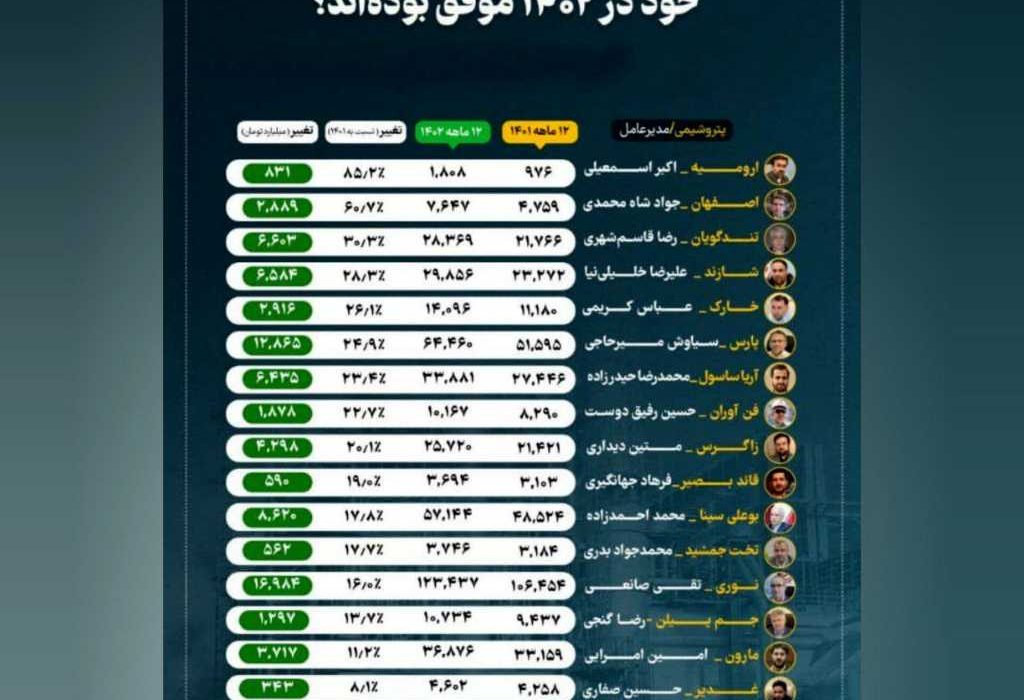 مقام اول پتروشیمی ارومیه در رشد درآمدها طی سال ۱۴۰۲ در صنعت پتروشیمی