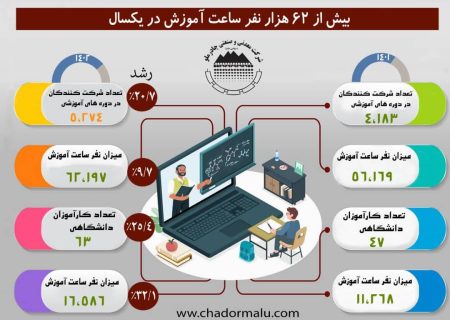 بیش از ۶۲ هزار نفر ساعت آموزش در چادرملو