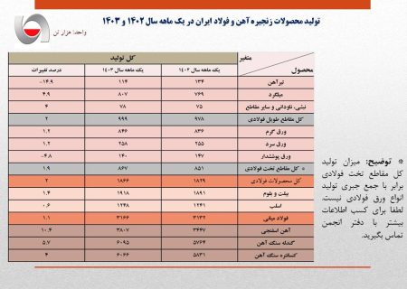 افزایش ۱.۱ درصدی تولید فولاد ایران در فروردین سال جاری/ جزئیات کامل تولید فولاد میانی، محصولات فولادی و آهن اسفنجی