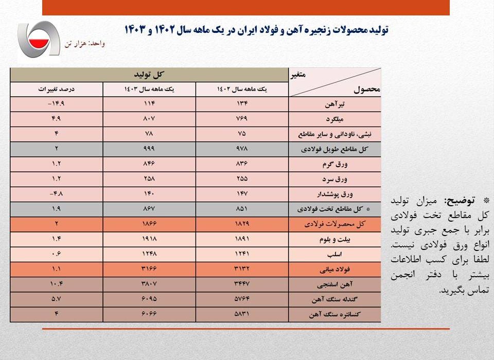 افزایش ۱.۱ درصدی تولید فولاد ایران در فروردین سال جاری/ جزئیات کامل تولید فولاد میانی، محصولات فولادی و آهن اسفنجی