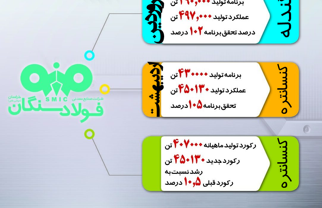 در سال جهش تولید گام بلند فولاد سنگان در عرصه تولید