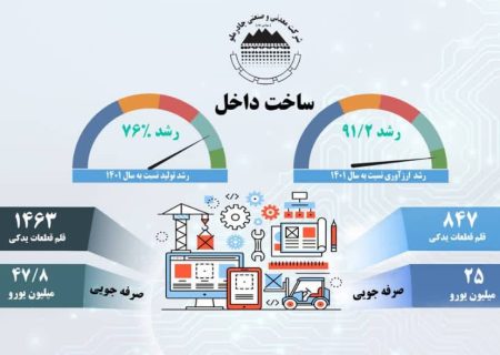 رشد ۷۶% ساخت قطعات داخلی در چادرملو