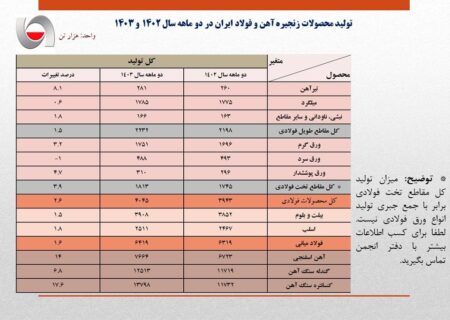 رشد اندک ۱.۶ درصدی تولید فولاد ایران در دو ماهه سال جاری/ جزئیات کامل تولید محصولات زنجیره آهن و فولاد ایران