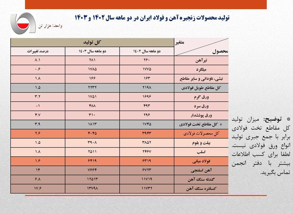 رشد اندک ۱.۶ درصدی تولید فولاد ایران در دو ماهه سال جاری/ جزئیات کامل تولید محصولات زنجیره آهن و فولاد ایران