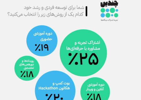 نتایج نظرسنجی پلتفرم چندین در مسابقات کدنویسی شریف اعلام شد