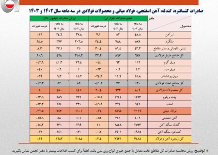 تداوم کاهش ۴۰۰ میلیون دلاری درآمد ارزی صادرات فولاد ایران در سه ماهه امسال/جزئیات تحلیلی حجم و ارزش صادرات زنجیره آهن و فولاد