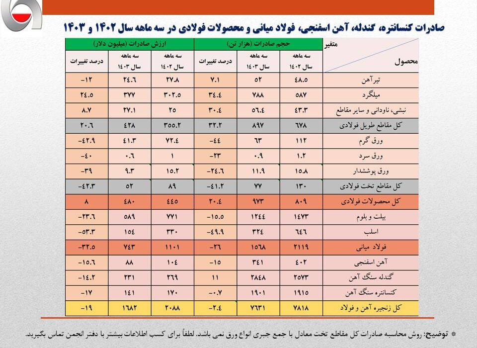 تداوم کاهش ۴۰۰ میلیون دلاری درآمد ارزی صادرات فولاد ایران در سه ماهه امسال/جزئیات تحلیلی حجم و ارزش صادرات زنجیره آهن و فولاد