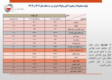 تغییر روند تولید فولاد ایران از صعودی به نزولی/ جزئیات کامل تولید محصولات زنجیره آهن و فولاد