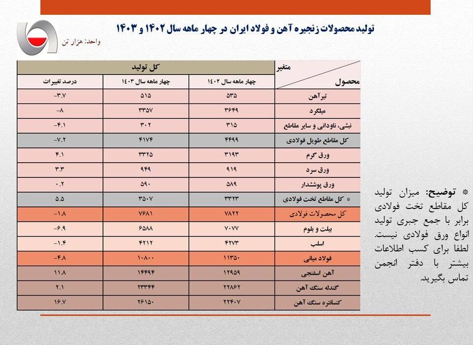 مهم/کاهش تولید فولاد ایران در اثر محدودیت های برقی به مرز ۵ درصد رسید/ جزئیات کامل تولید محصولات زنجیره آهن و فولاد در ۴ ماهه امسال