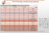 بی برقی تولید فولاد ایران را ۵.۴ درصد کاهش داد/ جزئیات کامل تولید محصولات زنجیره آهن و فولاد در ۵ ماهه امسال