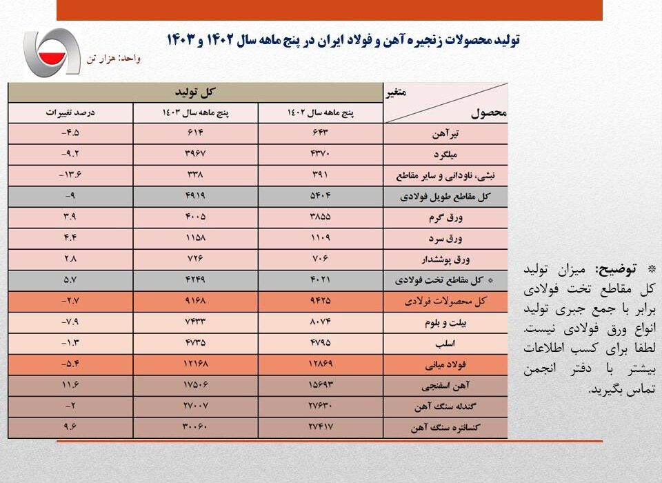 بی برقی تولید فولاد ایران را ۵.۴ درصد کاهش داد/ جزئیات کامل تولید محصولات زنجیره آهن و فولاد در ۵ ماهه امسال