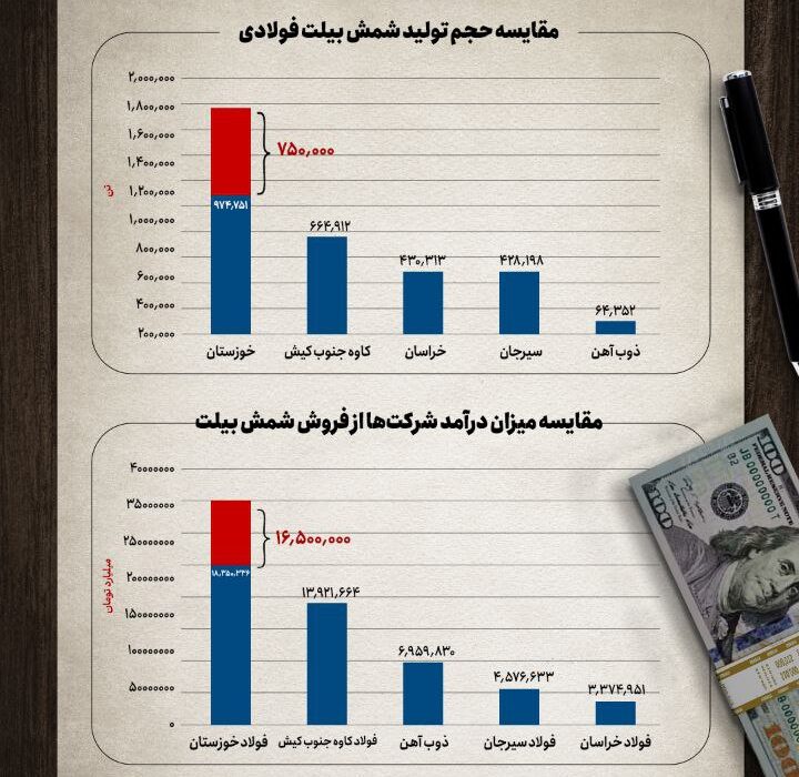 توقف کامل تولید فولاد خوزستان به دلیل محدودیت انرژی برق