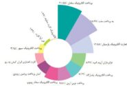 سپ، رتبه نخست بازار پرداخت‌های الکترونیکی در شهریور ماه