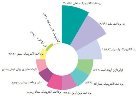 سپ، رتبه نخست بازار پرداخت‌های الکترونیکی در شهریور ماه