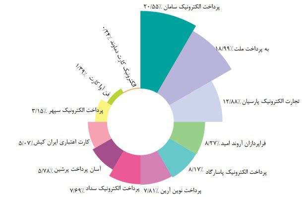 سپ، رتبه نخست بازار پرداخت‌های الکترونیکی در شهریور ماه