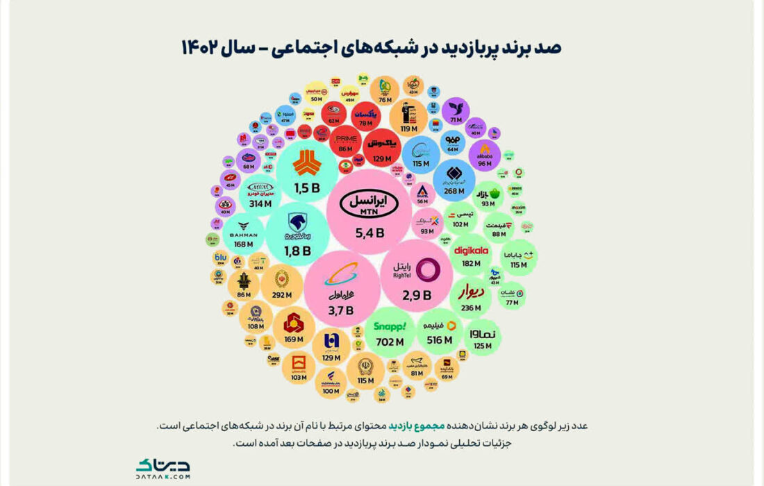 پاکسان در جمع ۱۰۰ برند پربازدید ایرانی در شبکه‌های اجتماعی