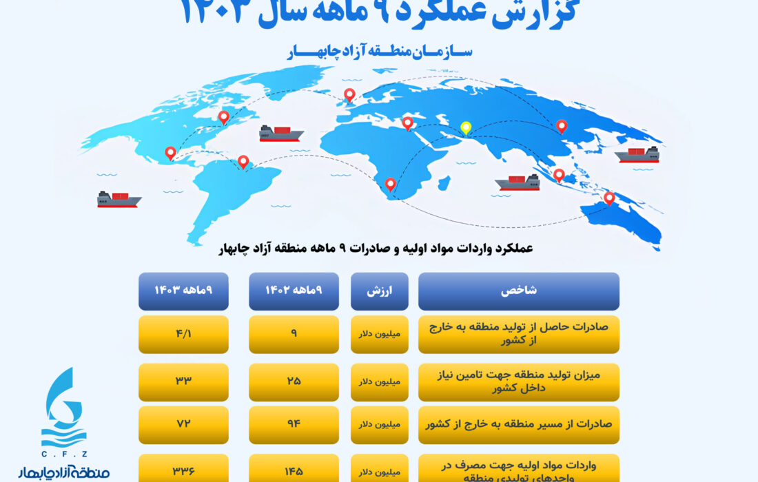 مقایسه عملکرد شاخص‌های ۹ ماهه اول سال ۱۴۰۳ با مدت مشابه در سال ۱۴۰۲
