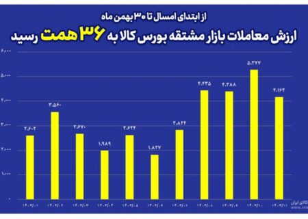 ارزش معاملات بازار مشتقه بورس کالا به ۳۶ همت رسید