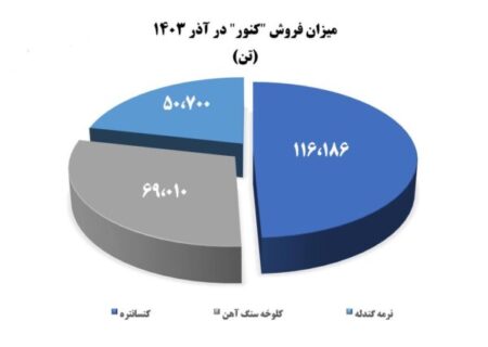 رشد ۳ درصدی درآمد در مقایسه با سال گذشته