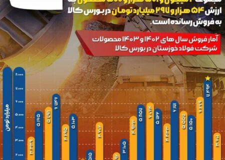 افزایش ۱۸ درصدی درآمد‌های فولاد خوزستان