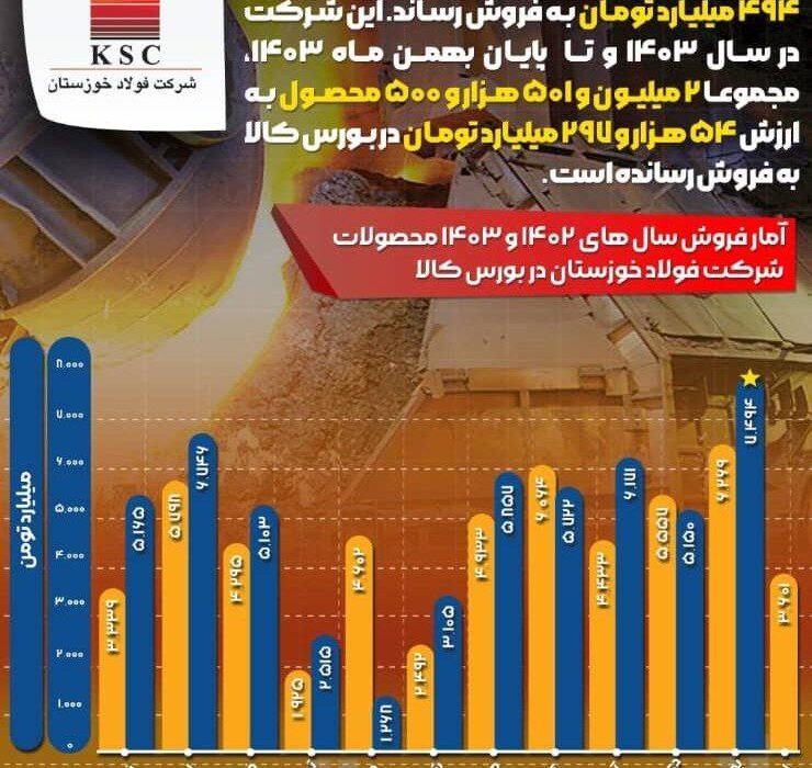 افزایش ۱۸ درصدی درآمد‌های فولاد خوزستان