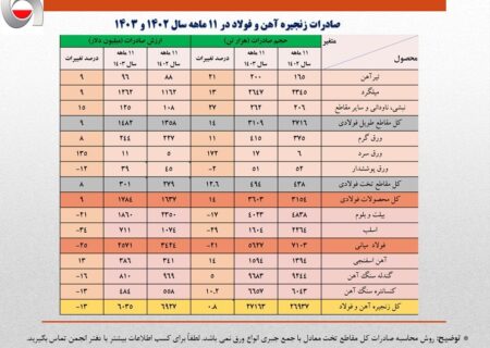 کاهش ۹۰۰ میلیون دلاری ارزش صادرات فولاد ایران/ تشدید روند نزولی صادرات زنجیره فولاد 