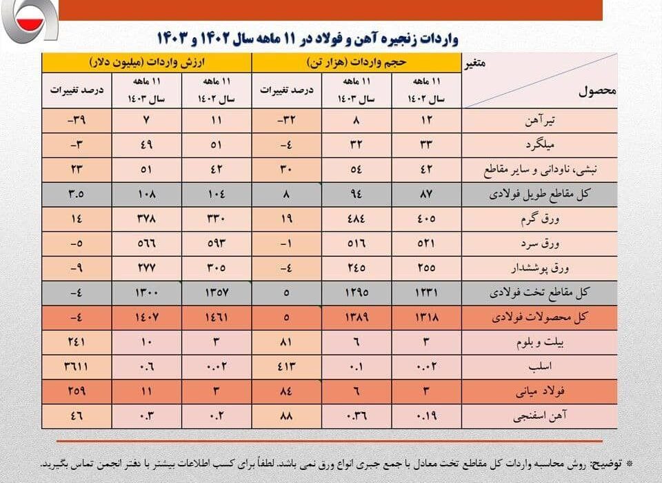 واردات ۱٫۴ میلیارد دلاری محصولات فولادی با وجود ظرفیت‌های خالی داخلی