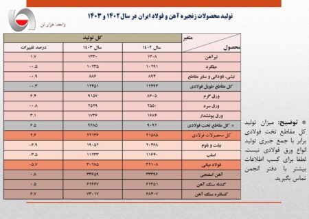 تولید فولاد ایران در سال ۱۴۰۳، معادل ۳۰.۲ میلیون تن اعلام شد/ افت ۵.۷ درصدی تولید فولاد کشور در سال گذشته/جزئیات کامل تولید محصولات زنجیره آهن و فولاد