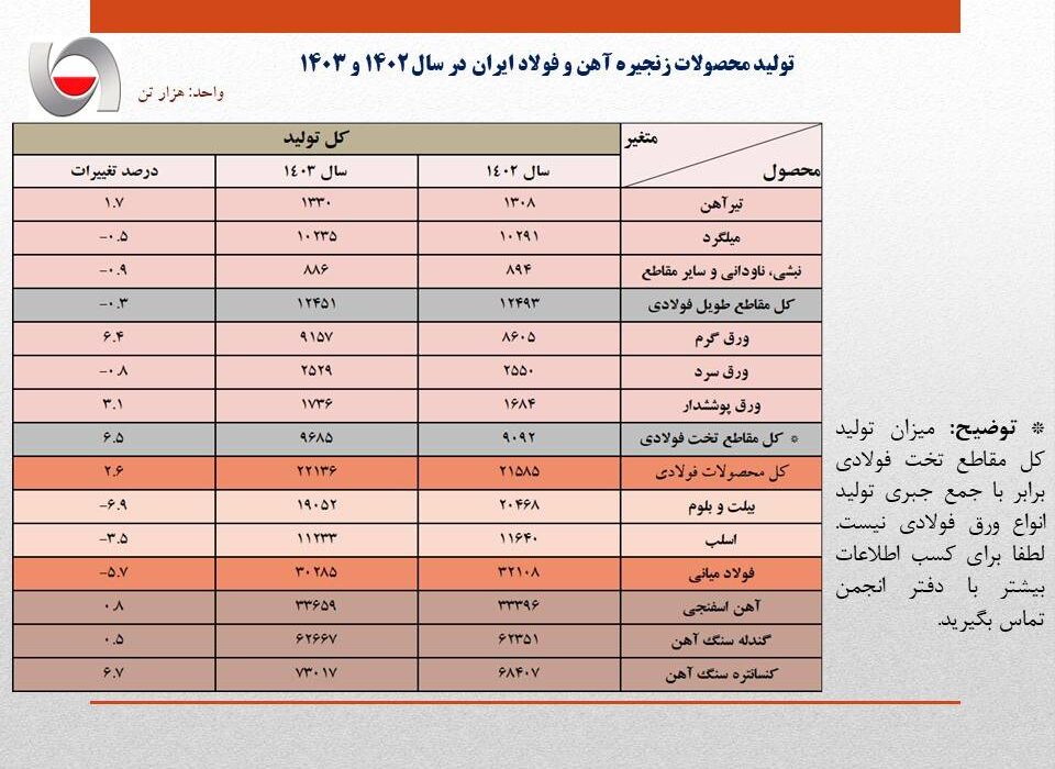 تولید فولاد ایران در سال ۱۴۰۳، معادل ۳۰.۲ میلیون تن اعلام شد/ افت ۵.۷ درصدی تولید فولاد کشور در سال گذشته/جزئیات کامل تولید محصولات زنجیره آهن و فولاد