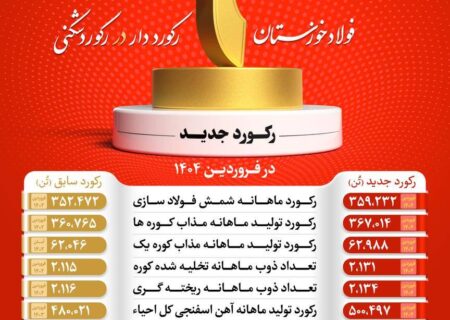 شرکت فولاد خوزستان با عبور از ۹ رکورد تولیدی، توان خود را به رخ کشید