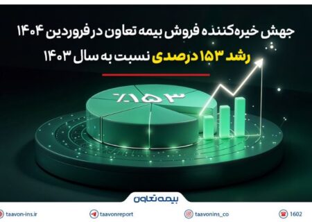 جهش خیره‌کننده فروش بیمه تعاون در فروردین ۱۴۰۴؛ رشد ۱۵۳ درصدی نسبت به سال ۱۴۰۳