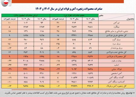 عقبگرد یک میلیارد دلاری ارزش صادرات فولاد ایران در سال ۱۴۰۳/ حجم صادرات آهن و فولاد کشور ۸ درصد کمتر شد + جزئیات صادرات محصولات زنجیره فولاد