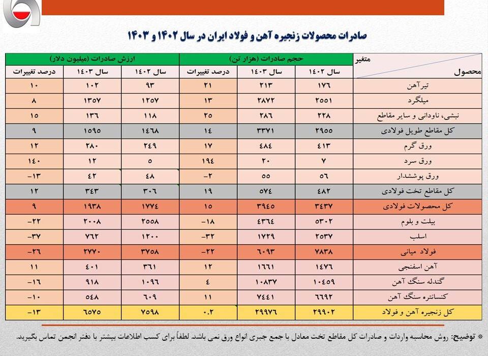 عقبگرد یک میلیارد دلاری ارزش صادرات فولاد ایران در سال ۱۴۰۳/ حجم صادرات آهن و فولاد کشور ۸ درصد کمتر شد + جزئیات صادرات محصولات زنجیره فولاد