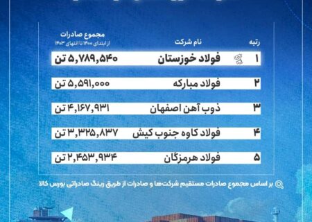 فهرست بزرگ‌ترین صادرکنندگان فولاد ایران/ فولاد خوزستان در صدر