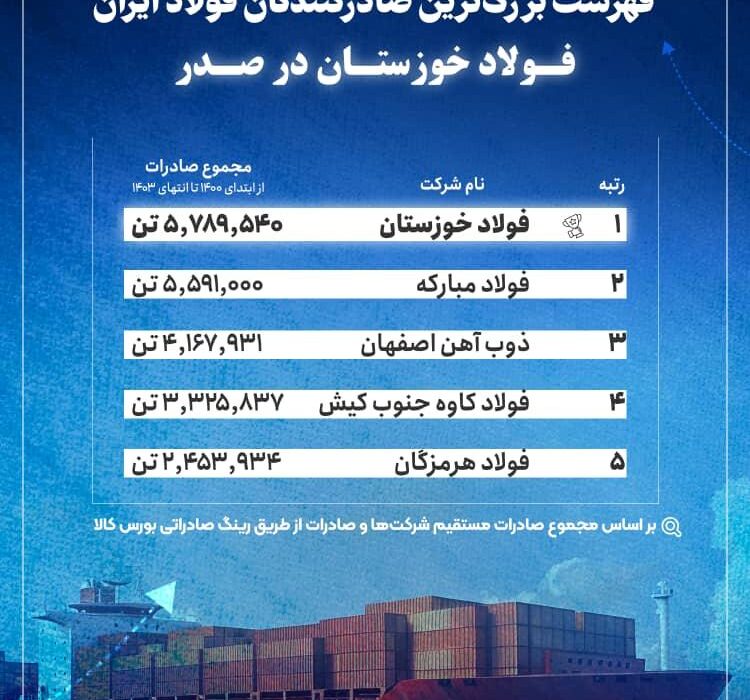فهرست بزرگ‌ترین صادرکنندگان فولاد ایران/ فولاد خوزستان در صدر