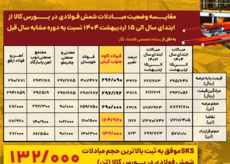 فولاد کاوه در صدر تقاضا و مبادلات شمش فولادی در بورس کالا قرار گرفت