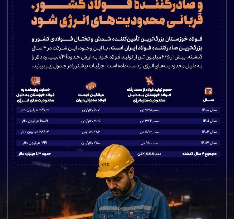 ضربه ۱.۳ میلیارد دلاری محدودیت‌های انرژی به فولاد خوزستان در ۴ سال گذشته / نگذاریم بزرگ‌ترین تأمین‌کننده و صادرکننده فولاد کشور، بیش از این قربانی محدودیت‌های انرژی شود