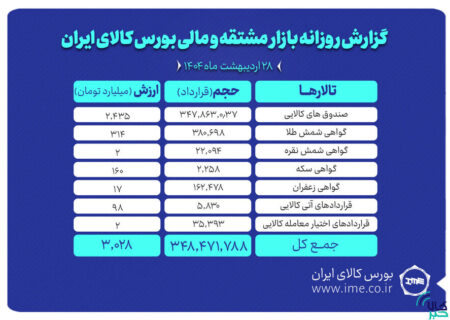 ارزش معاملات بازار مشتقه و مالی بورس کالا به ۳ همت رسید