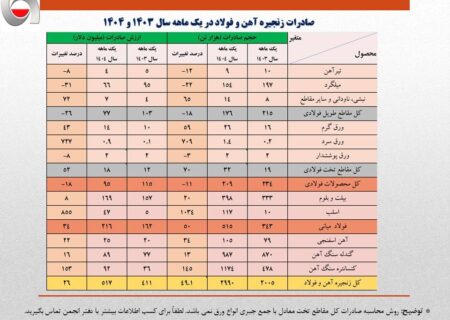 رشد ۱۳درصدی ارزش صادرات آهن و فولاد ایران در یکماهه نخست امسال