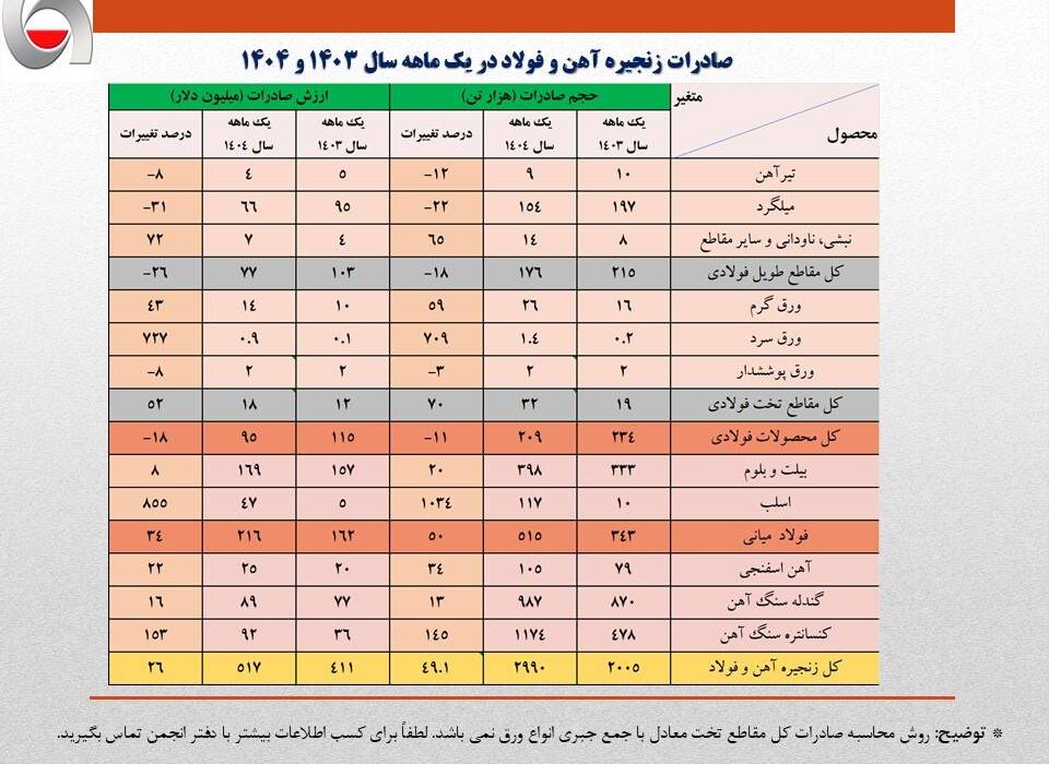 رشد ۱۳درصدی ارزش صادرات آهن و فولاد ایران در یکماهه نخست امسال