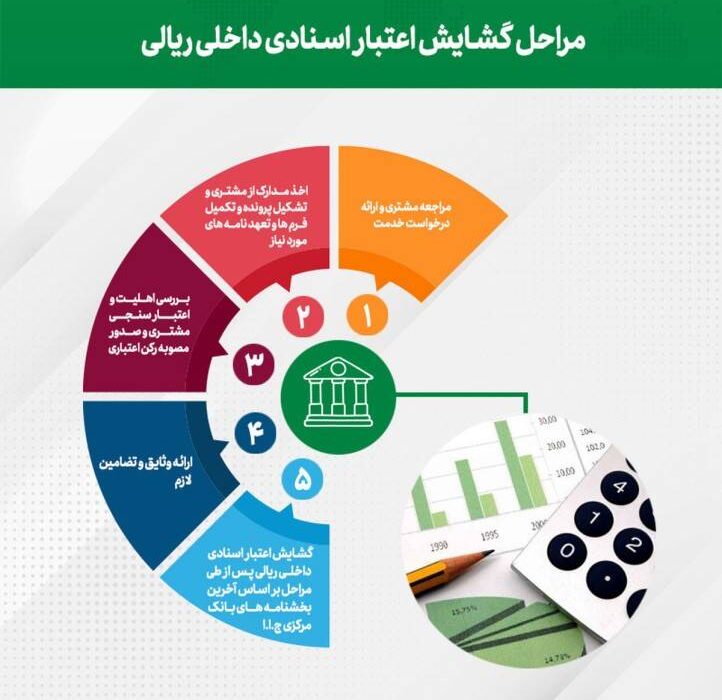 تحقق ۷۴ درصدی اهداف پست بانک ایران در جذب تعهدات تا پایان اردیبهشت‌ماه ۱۴۰۴