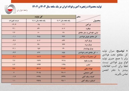 افزایش ۴٫۶ درصدی تولید شمش فولاد در نخستین ماه ۱۴۰۴